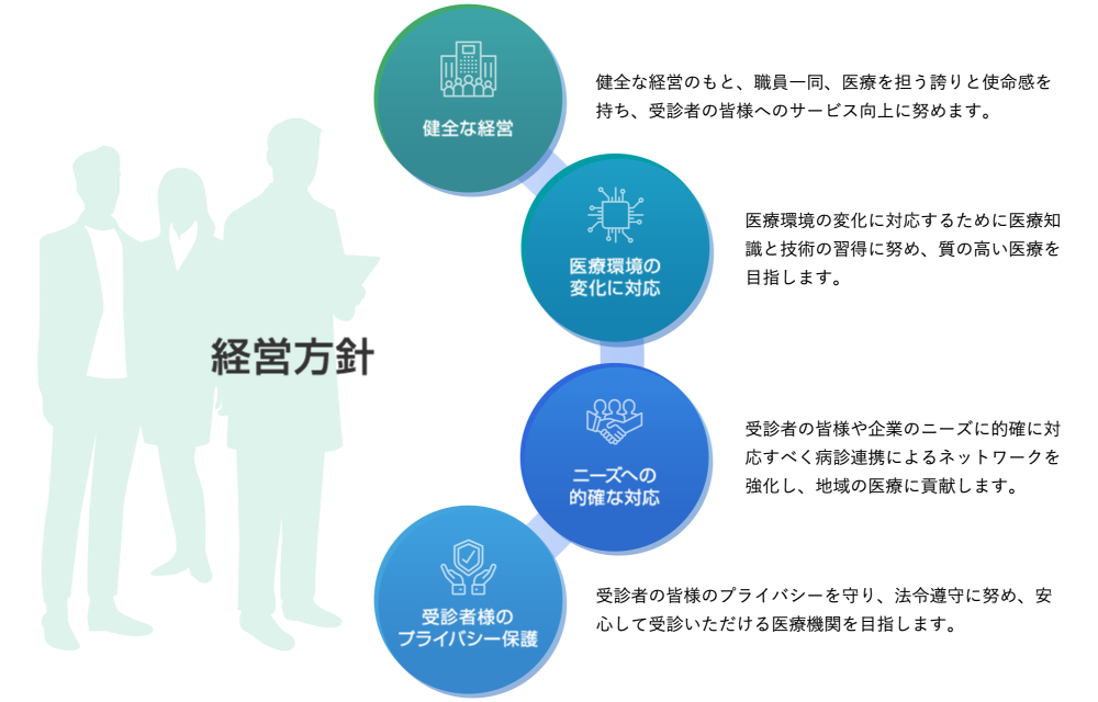 【経営方針】『健全な経営：健全な経営のもと、職員一同、医療を担う誇りと使命感を持ち、受診者の皆様へのサービス向上に努めます。』『医療環境の変化に対応：医療環境の変化に対応するために医療知識と技術の習得に努め、質の高い医療を目指します。』『ニーズへの的確な対応：受診者の皆様や企業のニーズに的確に対応すべく病診連携によるネットワークを強化し、地域の医療に貢献します。』『受診者様のプライバシー保護：受診者の皆様のプライバシーを守り、法令遵守に努め、安心して受診いただける医療機関を目指します。』 