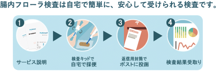 腸内フローラ検査は自宅で簡単に、安心して受けられる検査です。