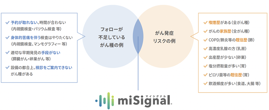 検診がお勧めの方の表