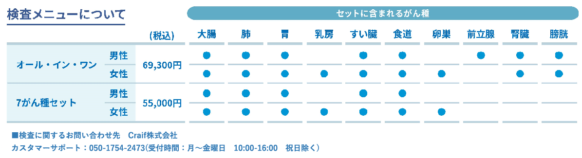 各種検査について