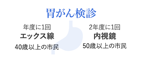 胃がん検診 年度に1回エックス線40歳以上の市民 2年度に1回内視鏡50歳以上の市民